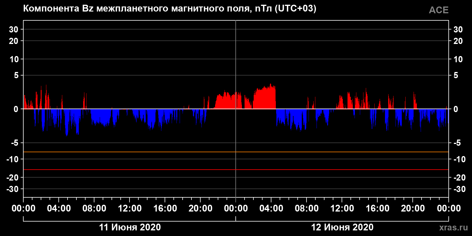 Компонента Bz межпланетного магнитного поля