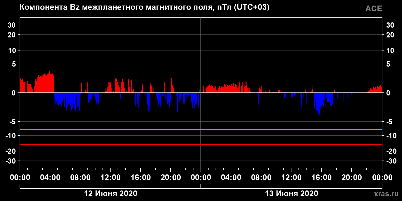 Компонента Bz межпланетного магнитного поля
