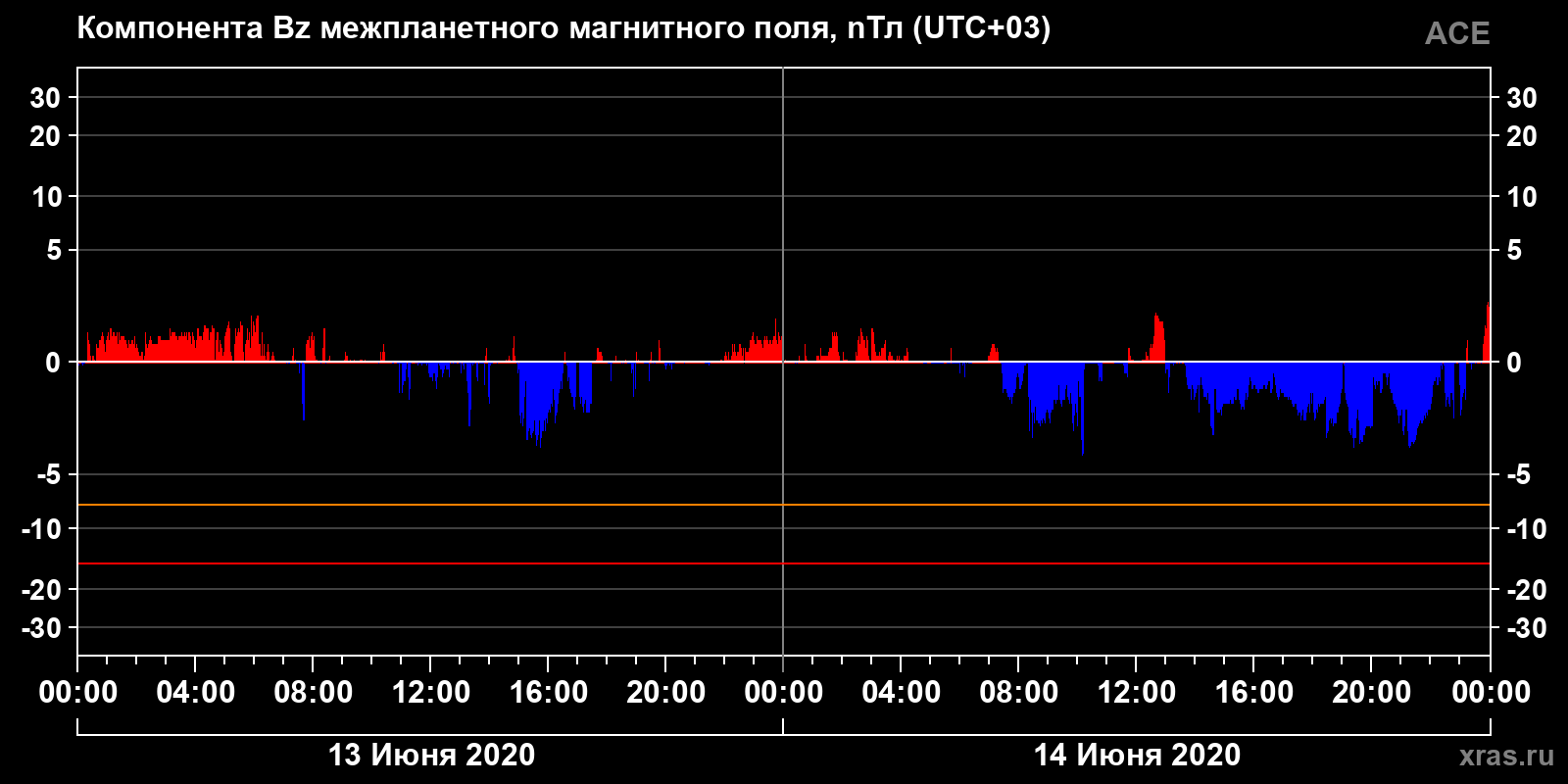 Компонента Bz межпланетного магнитного поля