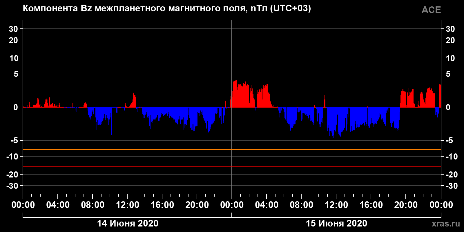 Компонента Bz межпланетного магнитного поля
