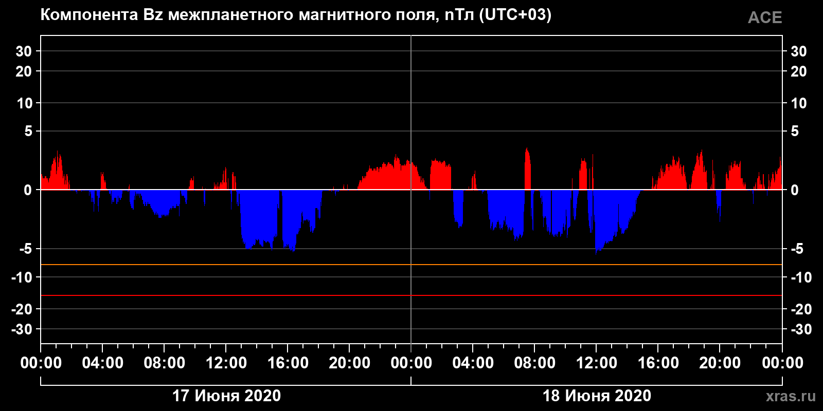 Компонента Bz межпланетного магнитного поля