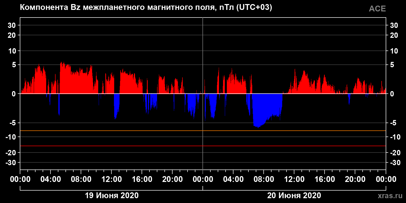 Компонента Bz межпланетного магнитного поля