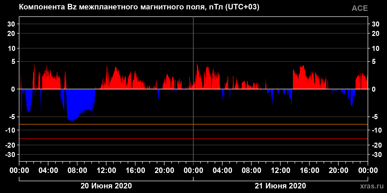 Компонента Bz межпланетного магнитного поля