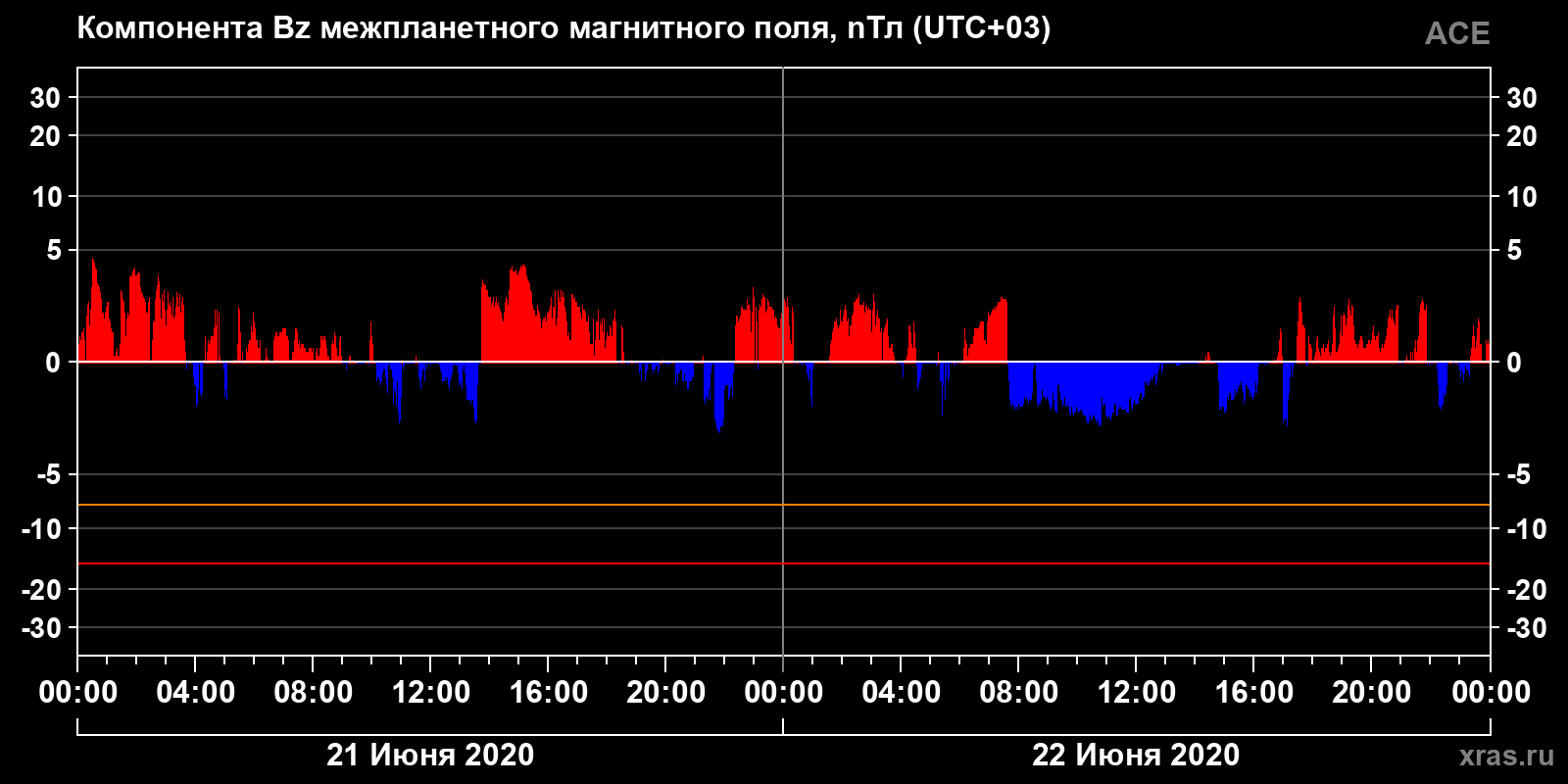 Компонента Bz межпланетного магнитного поля