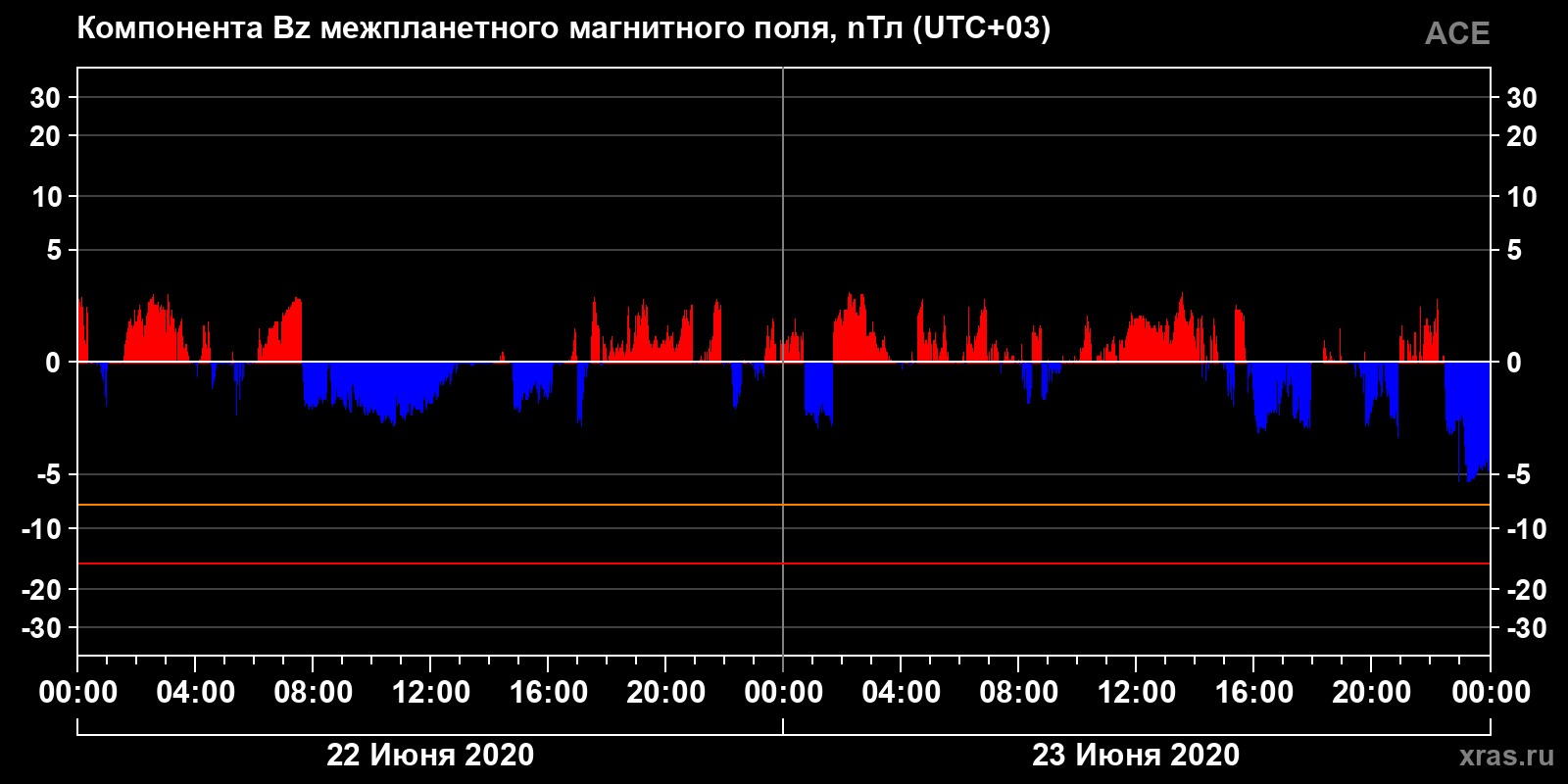 Компонента Bz межпланетного магнитного поля
