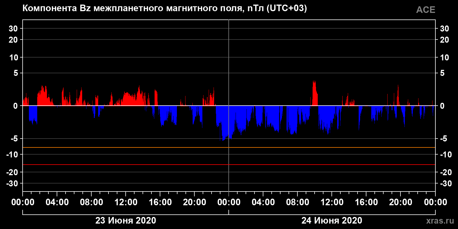 Компонента Bz межпланетного магнитного поля