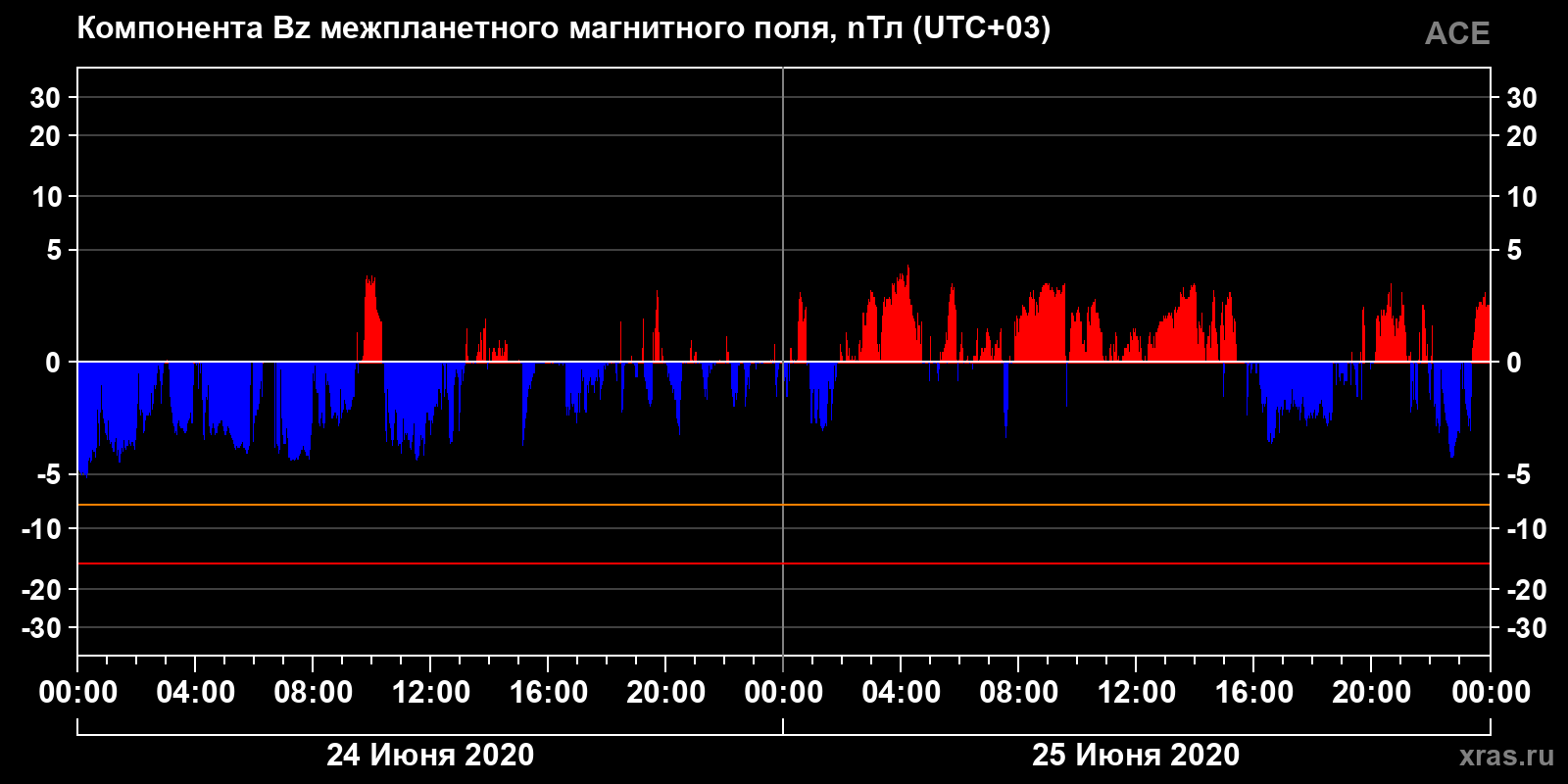 Компонента Bz межпланетного магнитного поля