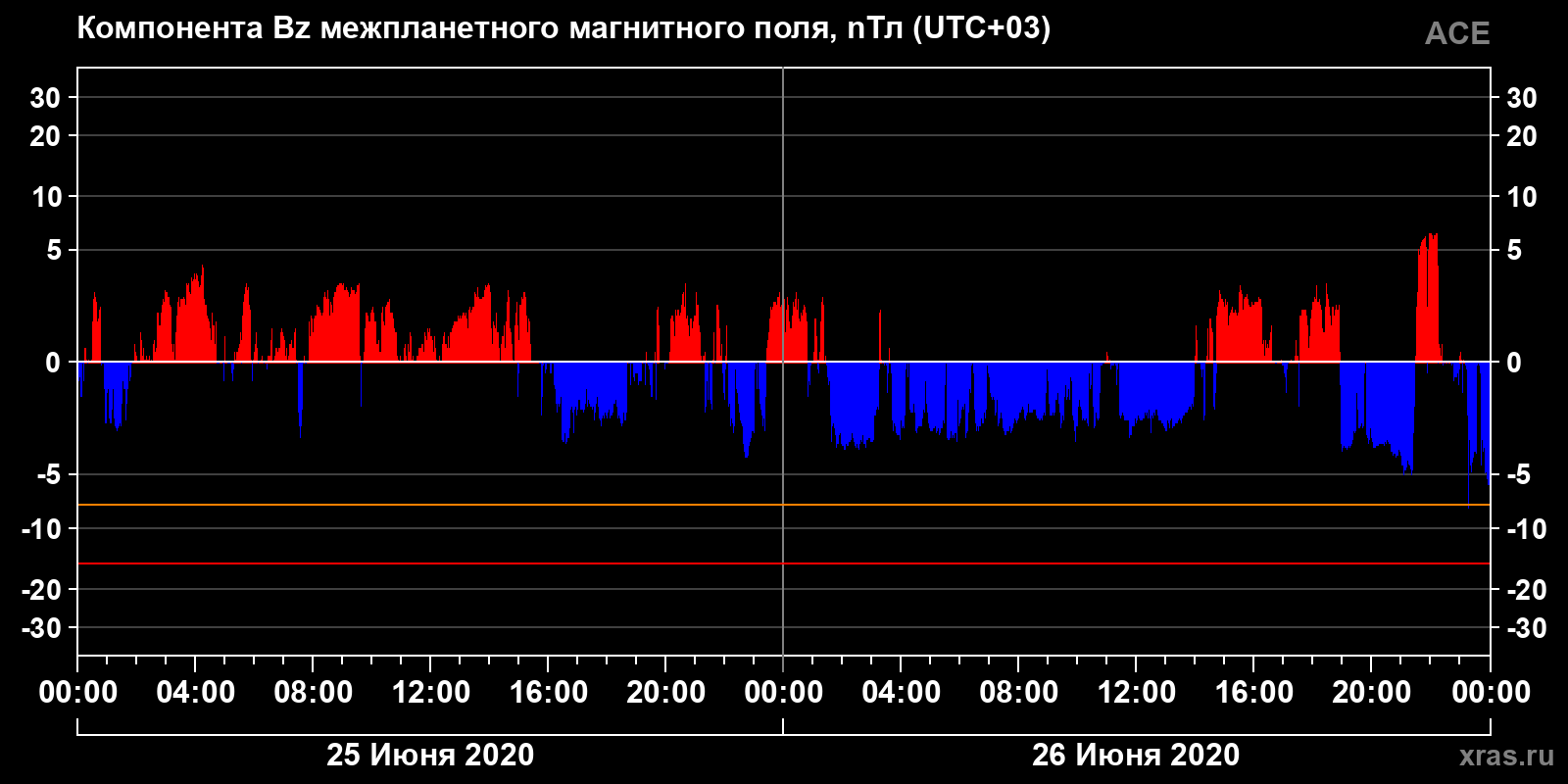 Компонента Bz межпланетного магнитного поля