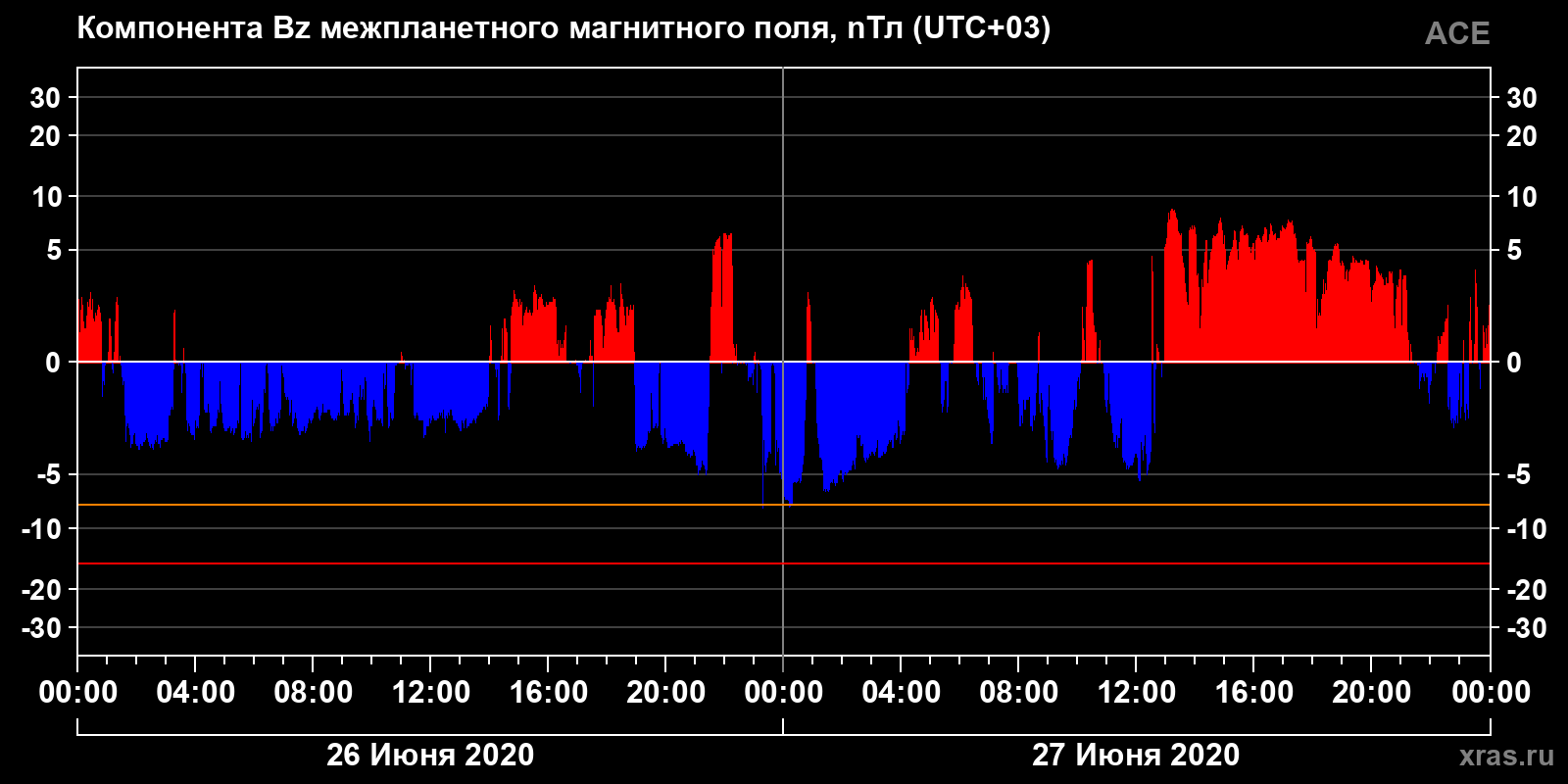 Компонента Bz межпланетного магнитного поля