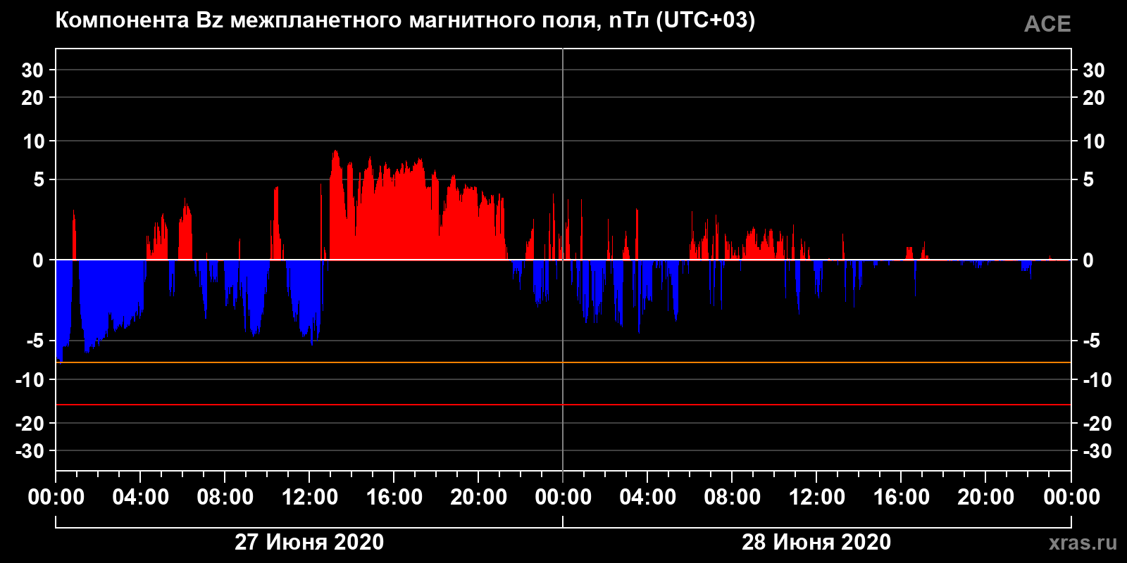 Компонента Bz межпланетного магнитного поля