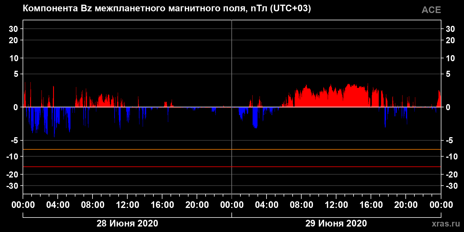 Компонента Bz межпланетного магнитного поля
