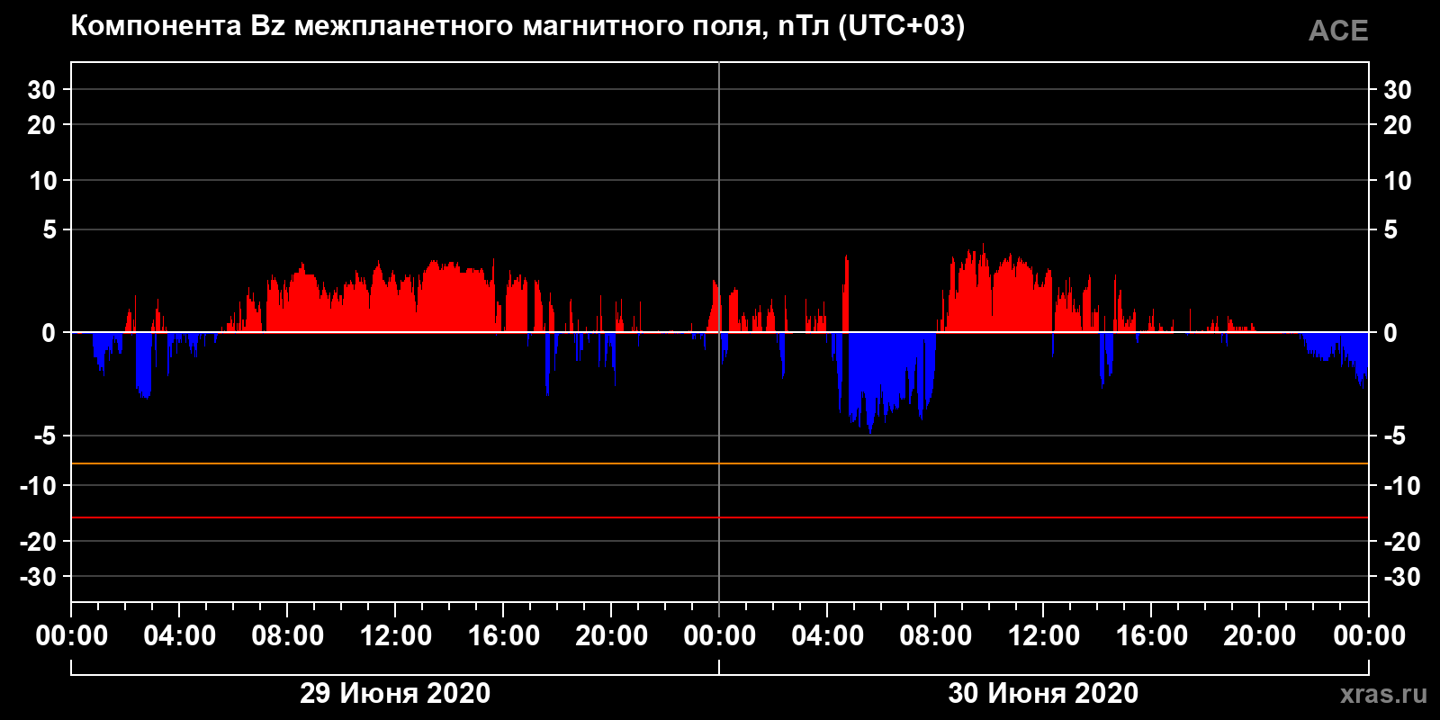 Компонента Bz межпланетного магнитного поля