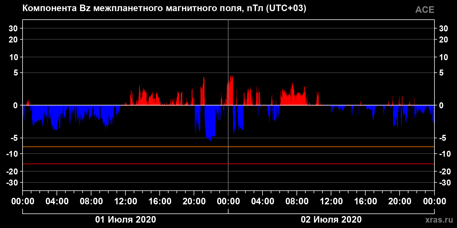 Компонента Bz межпланетного магнитного поля