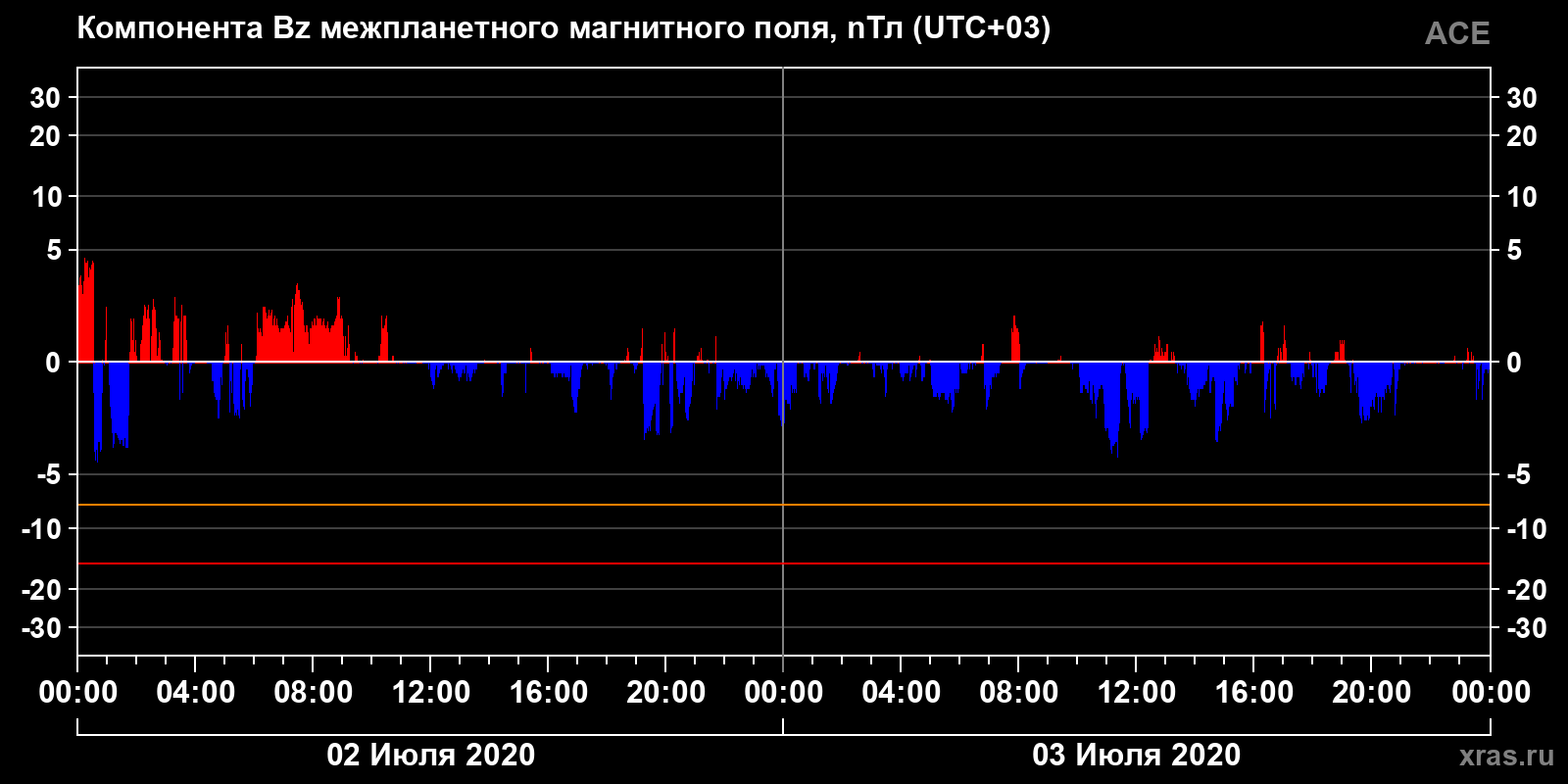 Компонента Bz межпланетного магнитного поля