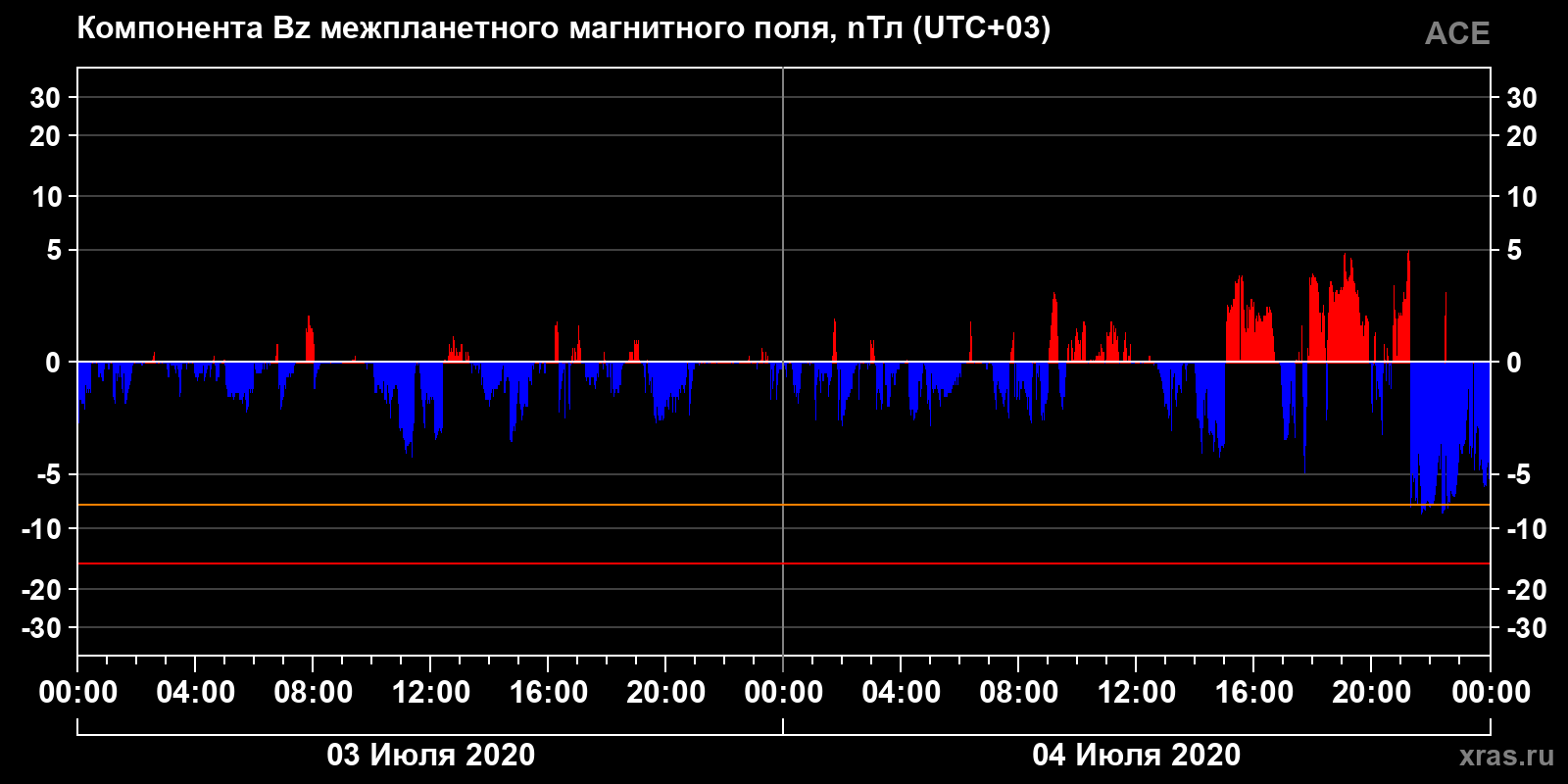Компонента Bz межпланетного магнитного поля