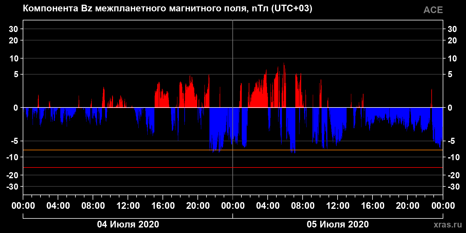 Компонента Bz межпланетного магнитного поля