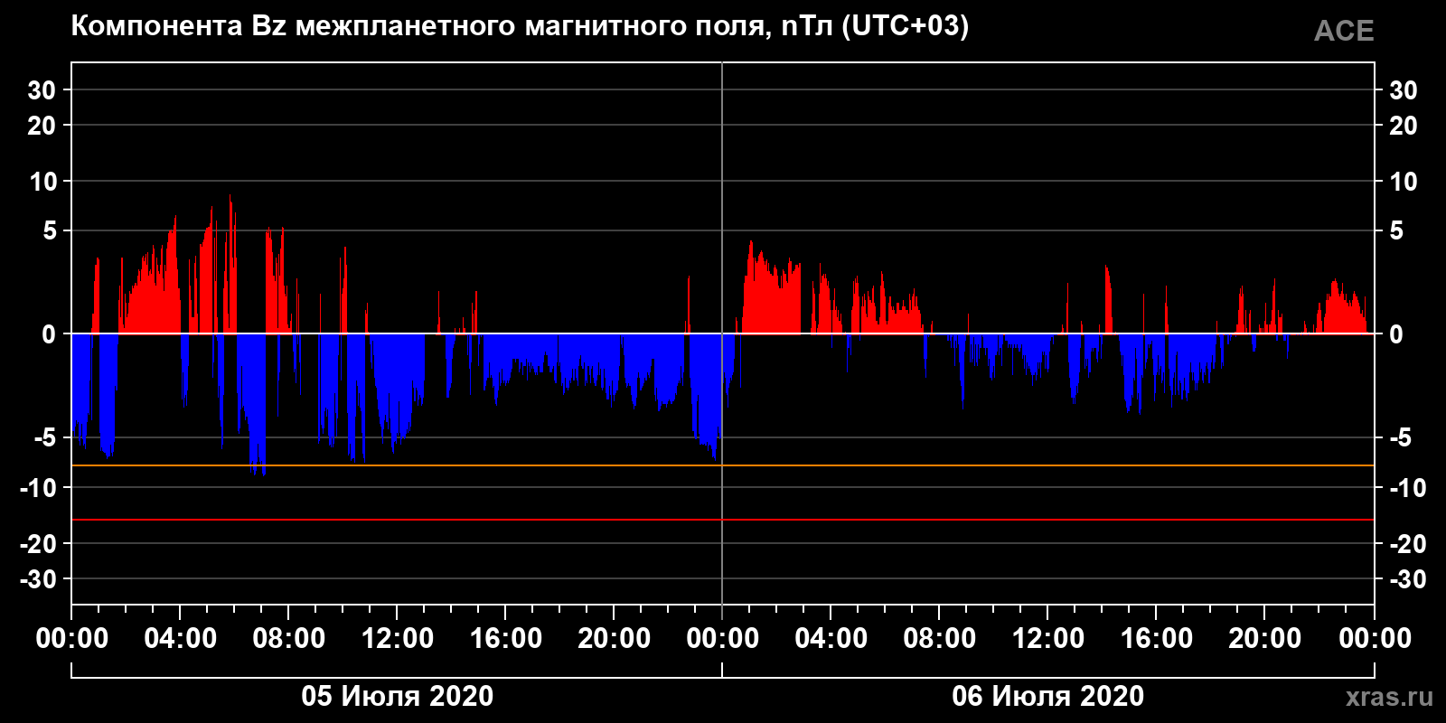 Компонента Bz межпланетного магнитного поля