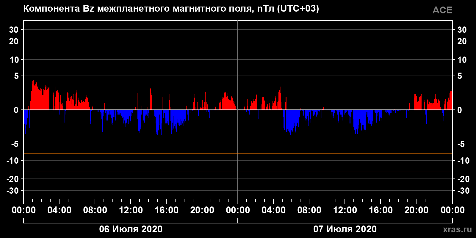 Компонента Bz межпланетного магнитного поля