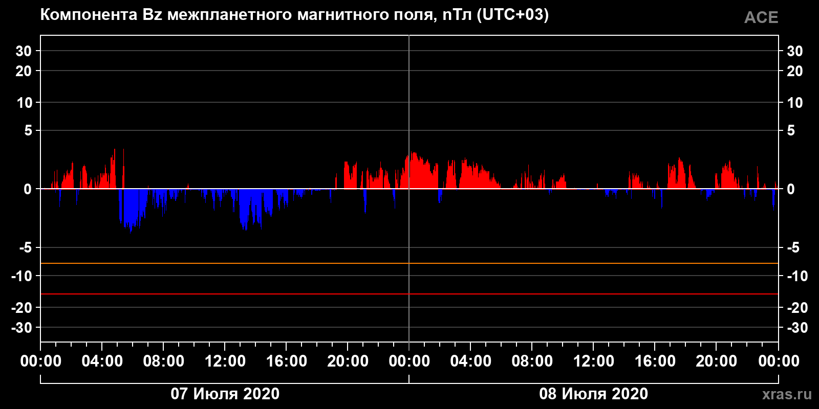 Компонента Bz межпланетного магнитного поля