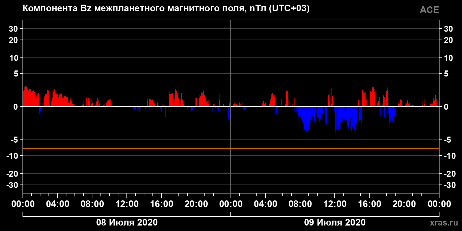 Компонента Bz межпланетного магнитного поля