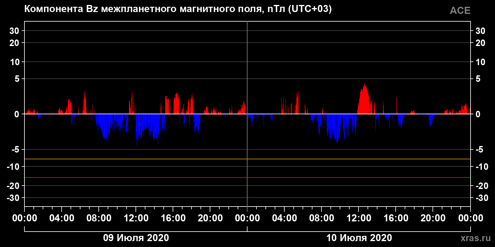 Компонента Bz межпланетного магнитного поля