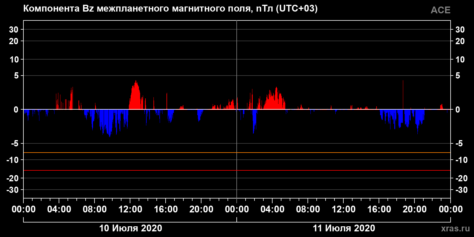 Компонента Bz межпланетного магнитного поля