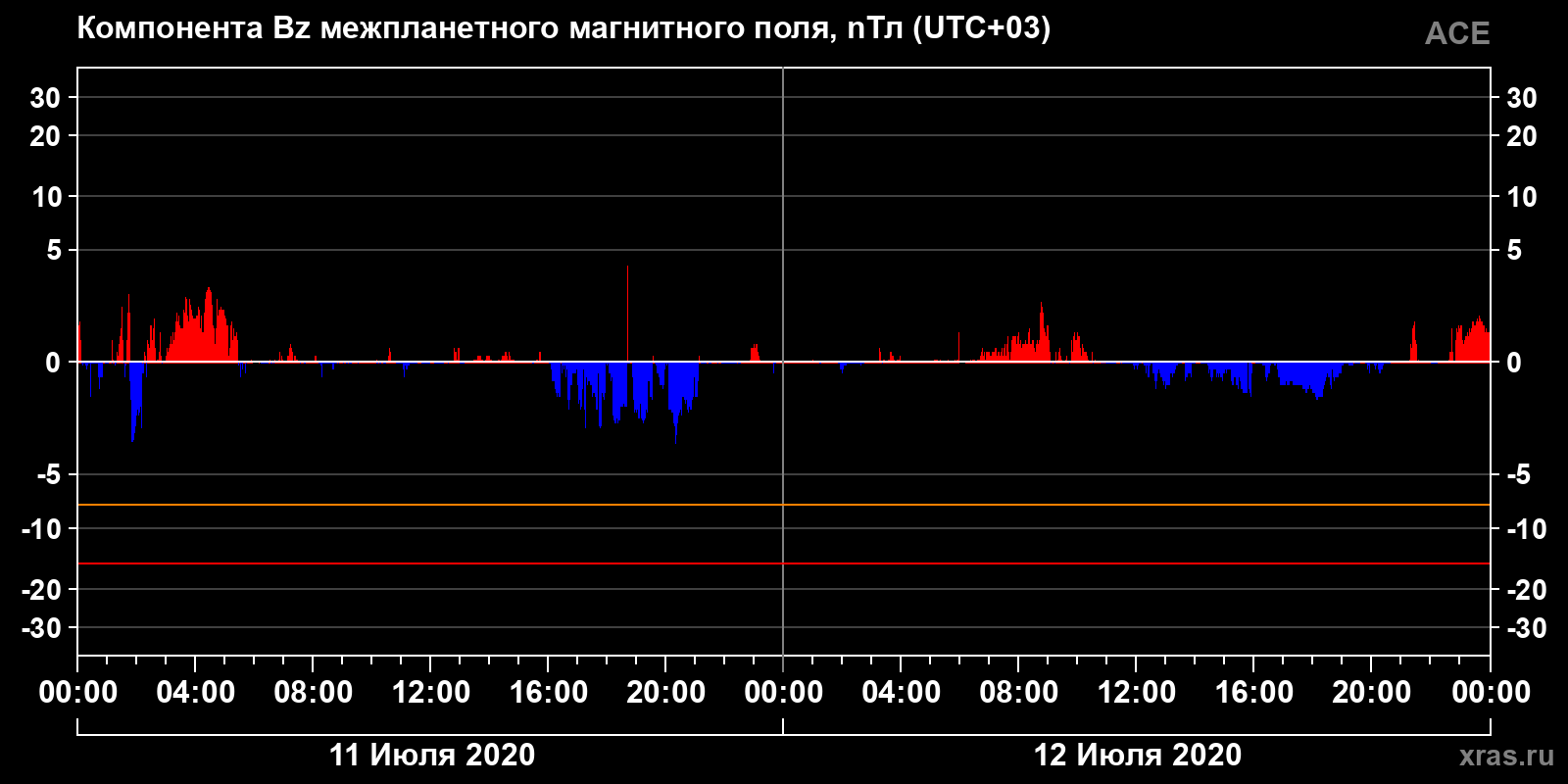 Компонента Bz межпланетного магнитного поля