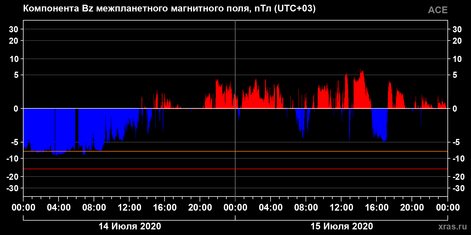 Компонента Bz межпланетного магнитного поля