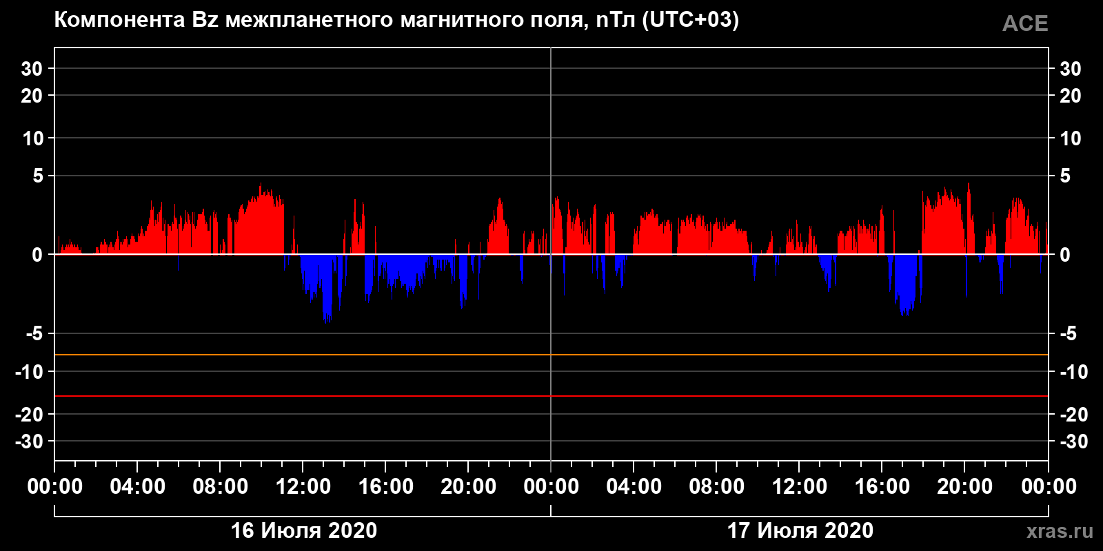 Компонента Bz межпланетного магнитного поля