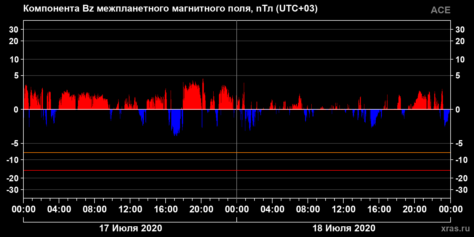 Компонента Bz межпланетного магнитного поля