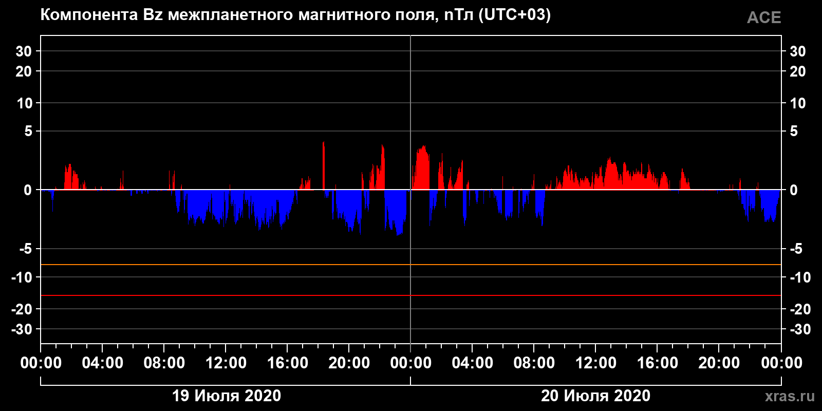 Компонента Bz межпланетного магнитного поля