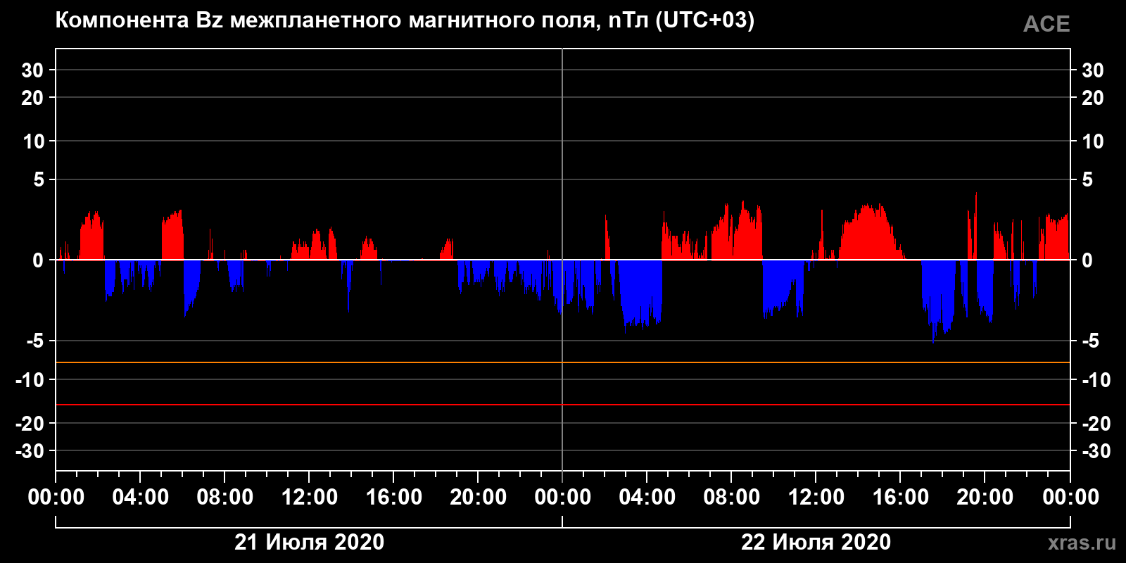 Компонента Bz межпланетного магнитного поля