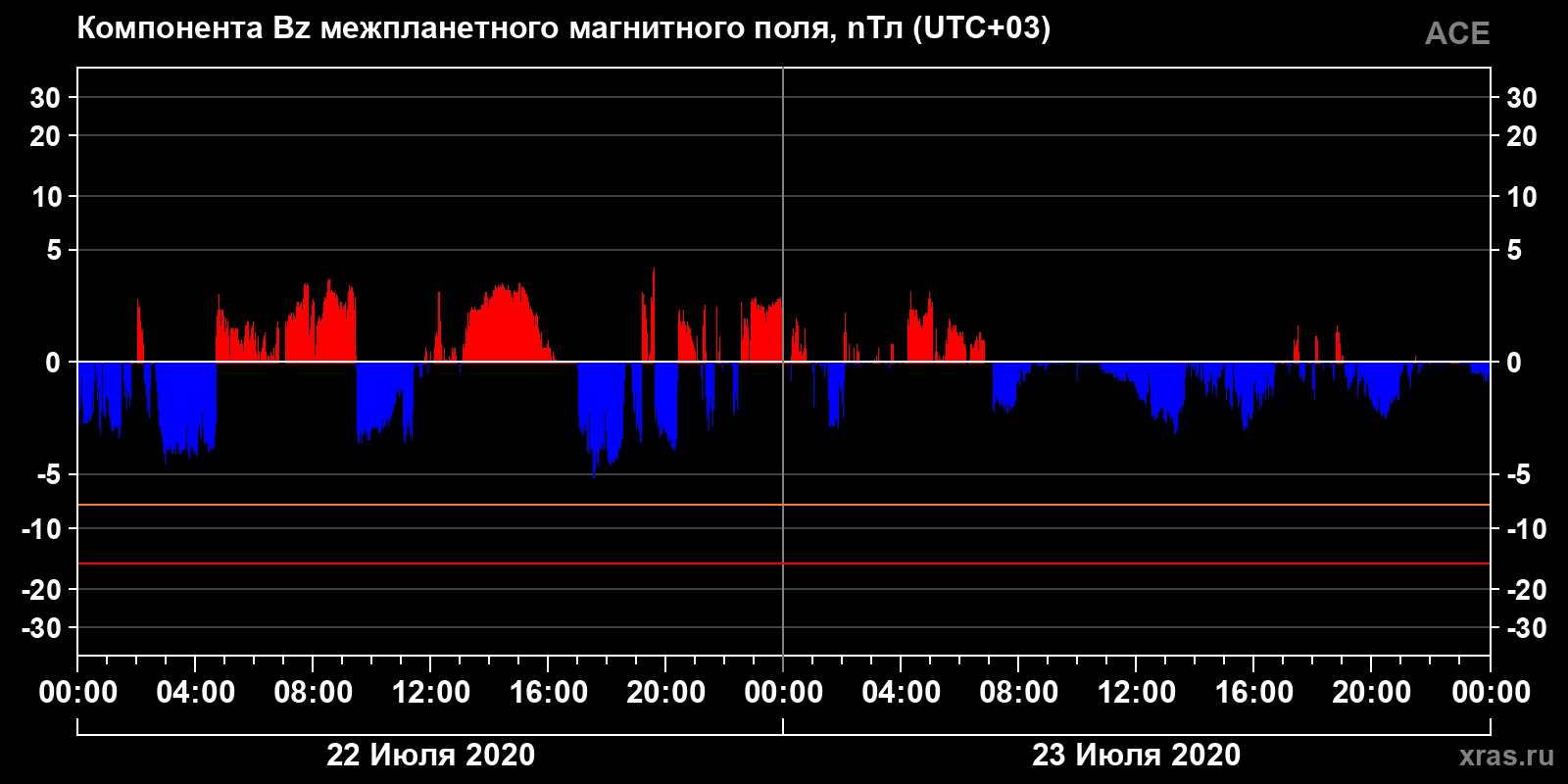 Компонента Bz межпланетного магнитного поля