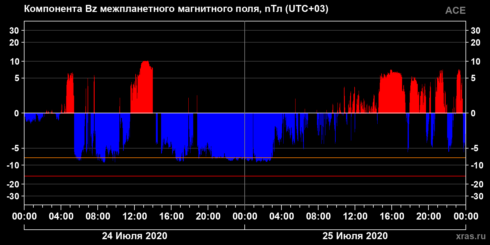 Компонента Bz межпланетного магнитного поля