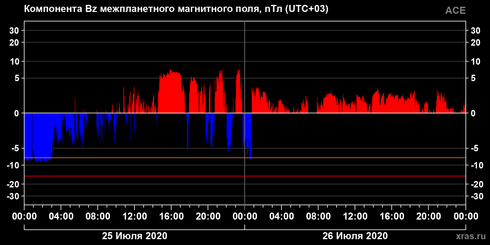 Компонента Bz межпланетного магнитного поля
