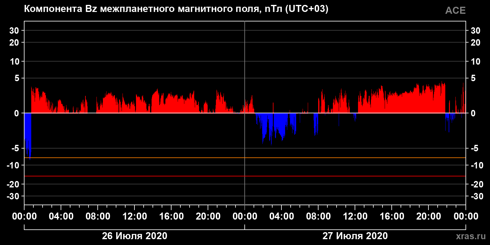 Компонента Bz межпланетного магнитного поля