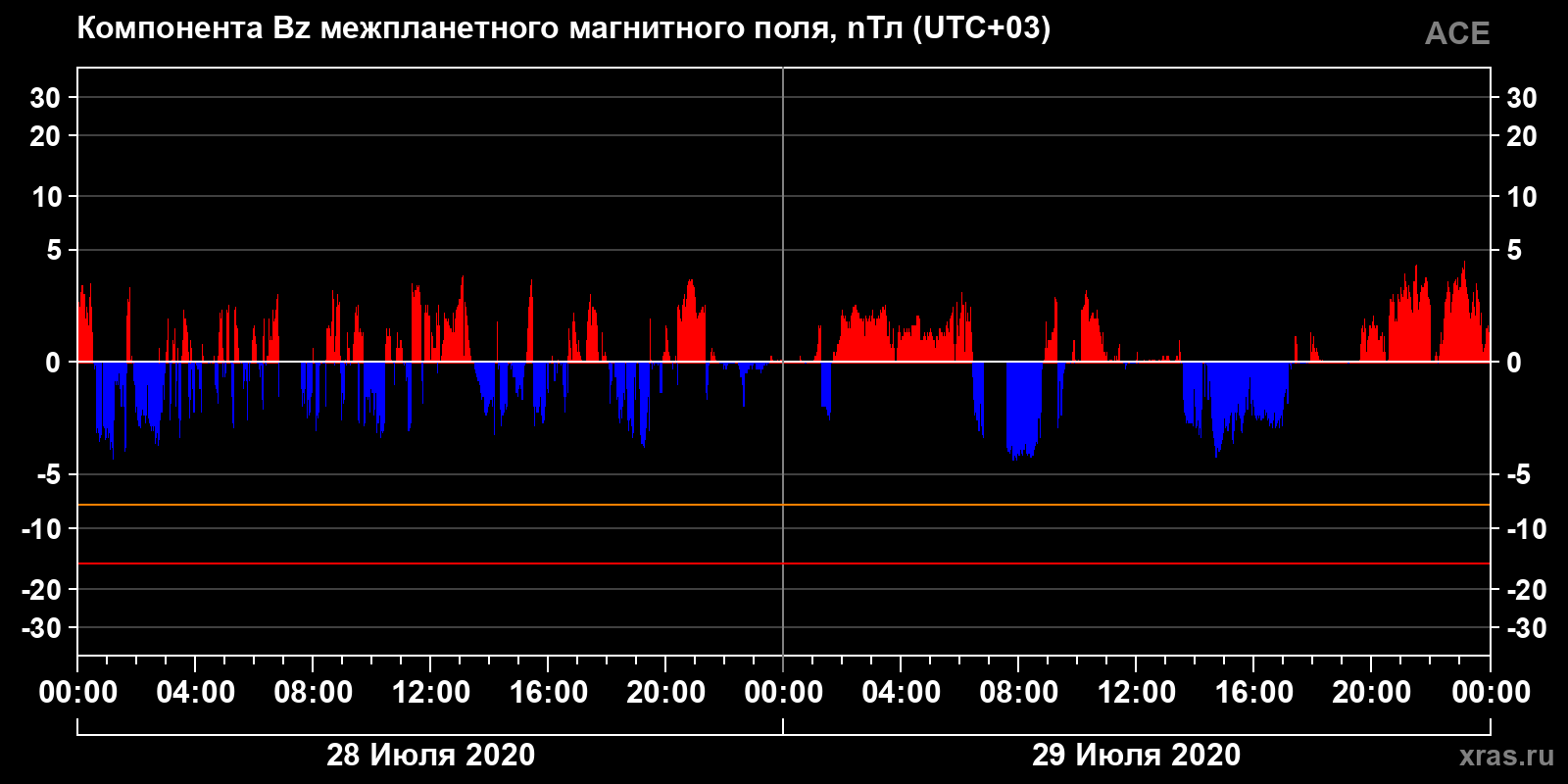 Компонента Bz межпланетного магнитного поля