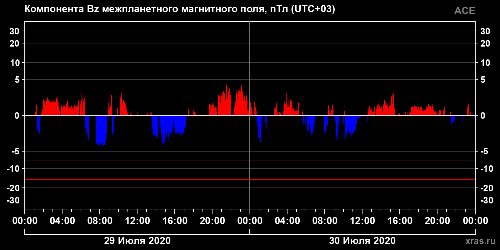 Компонента Bz межпланетного магнитного поля