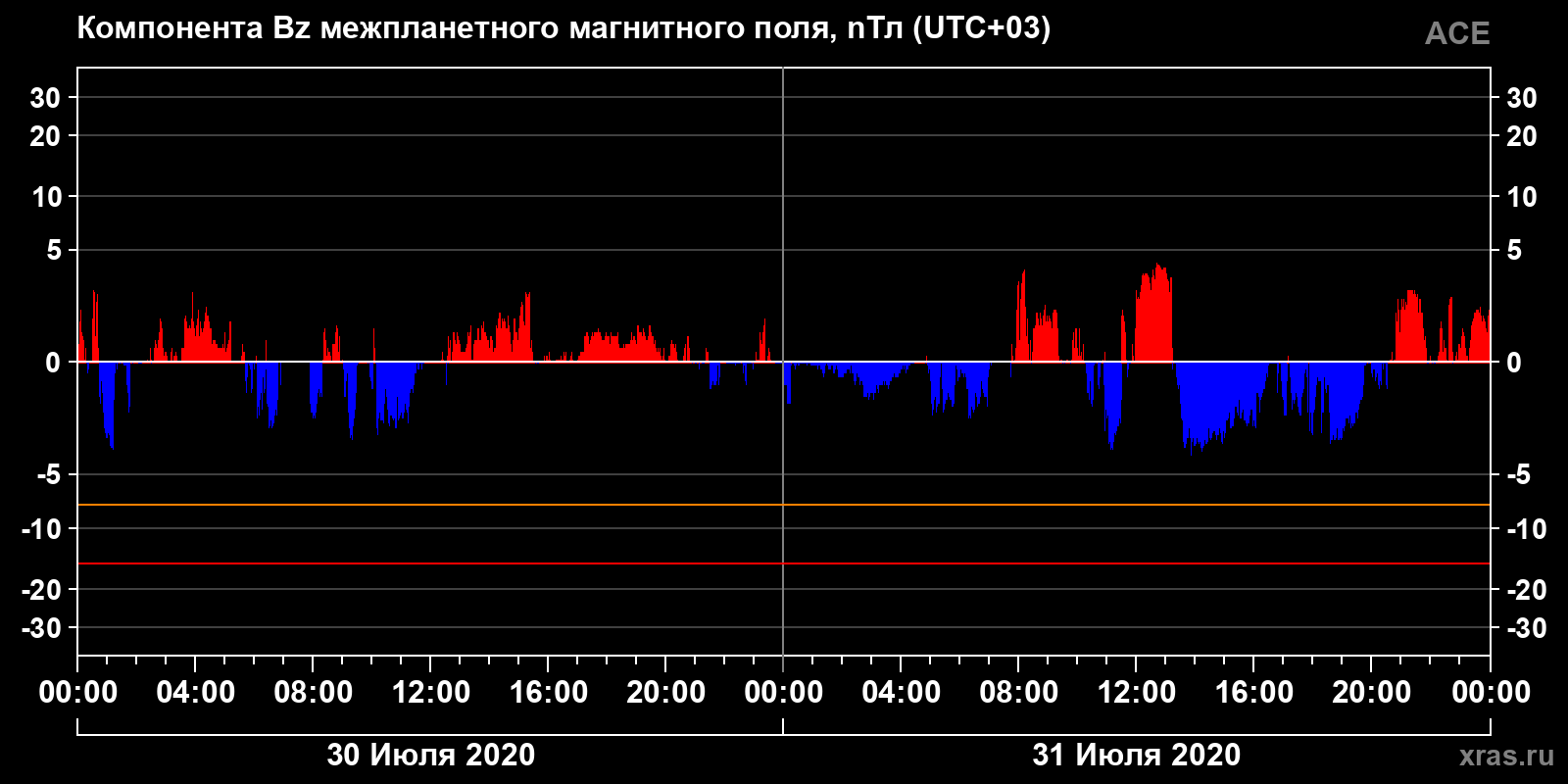 Компонента Bz межпланетного магнитного поля