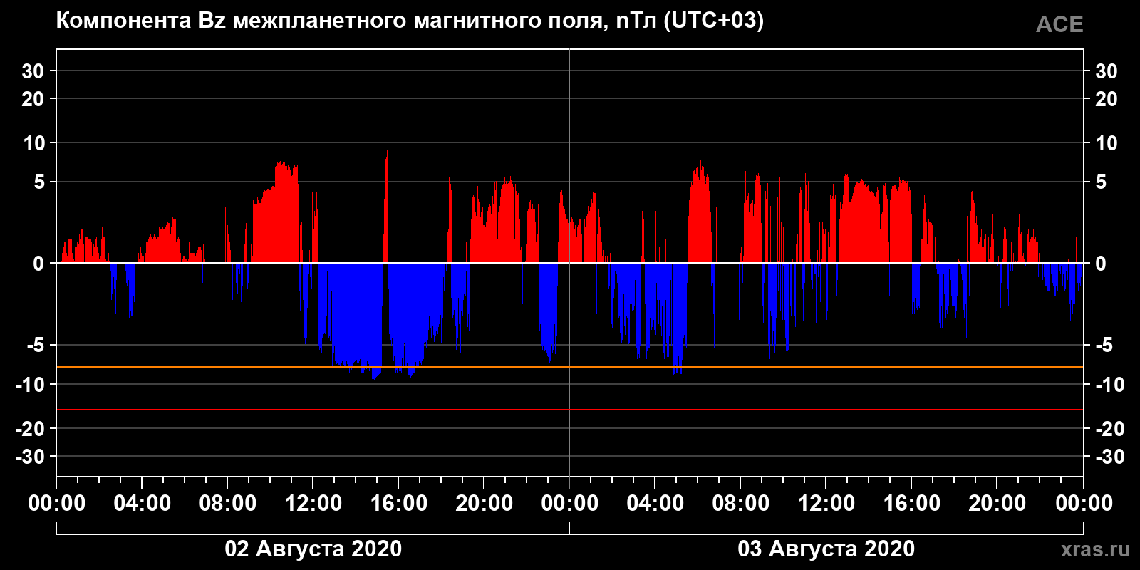 Компонента Bz межпланетного магнитного поля
