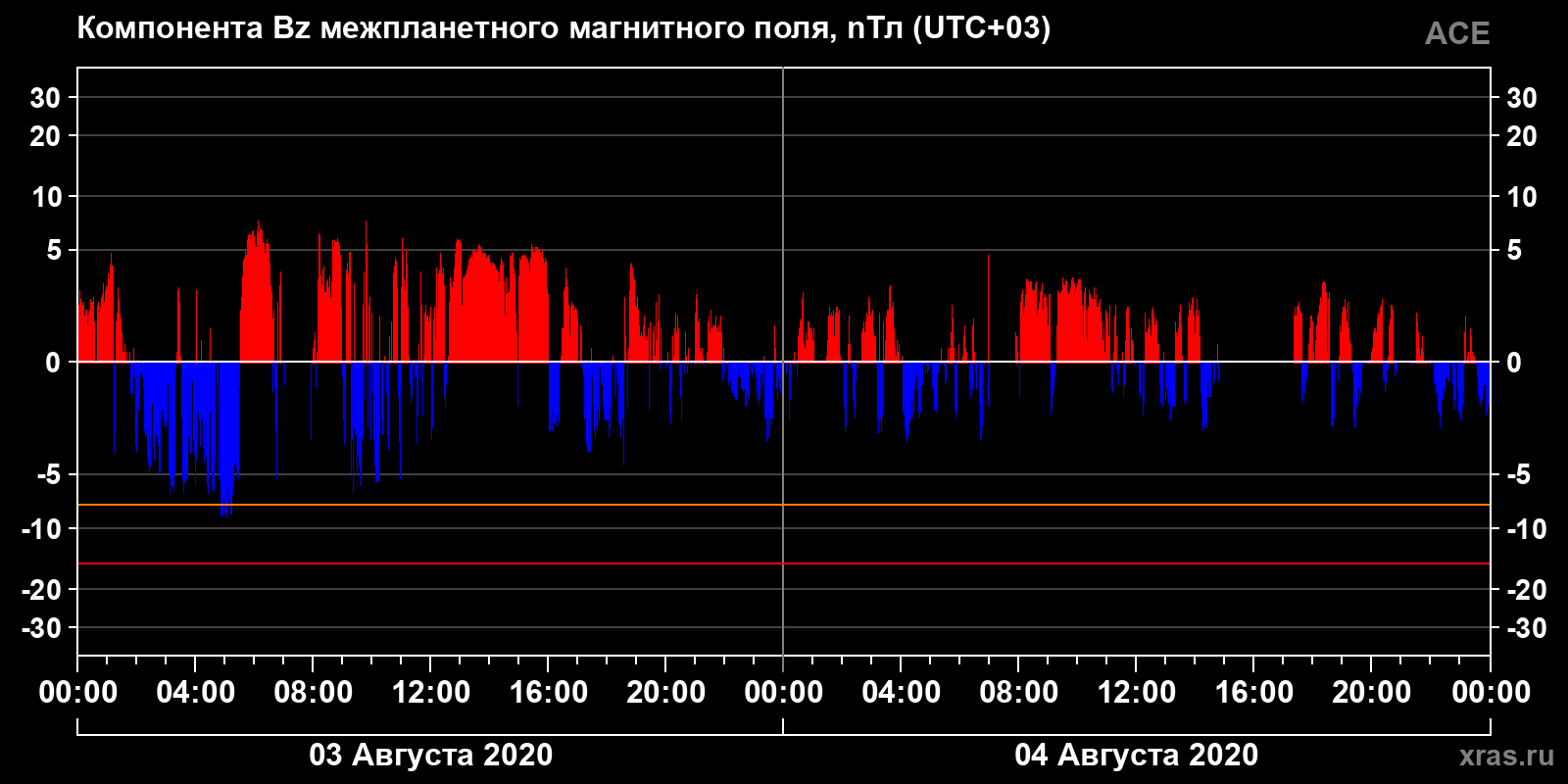 Компонента Bz межпланетного магнитного поля