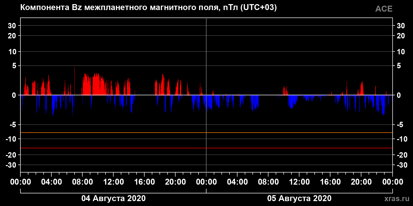 Компонента Bz межпланетного магнитного поля