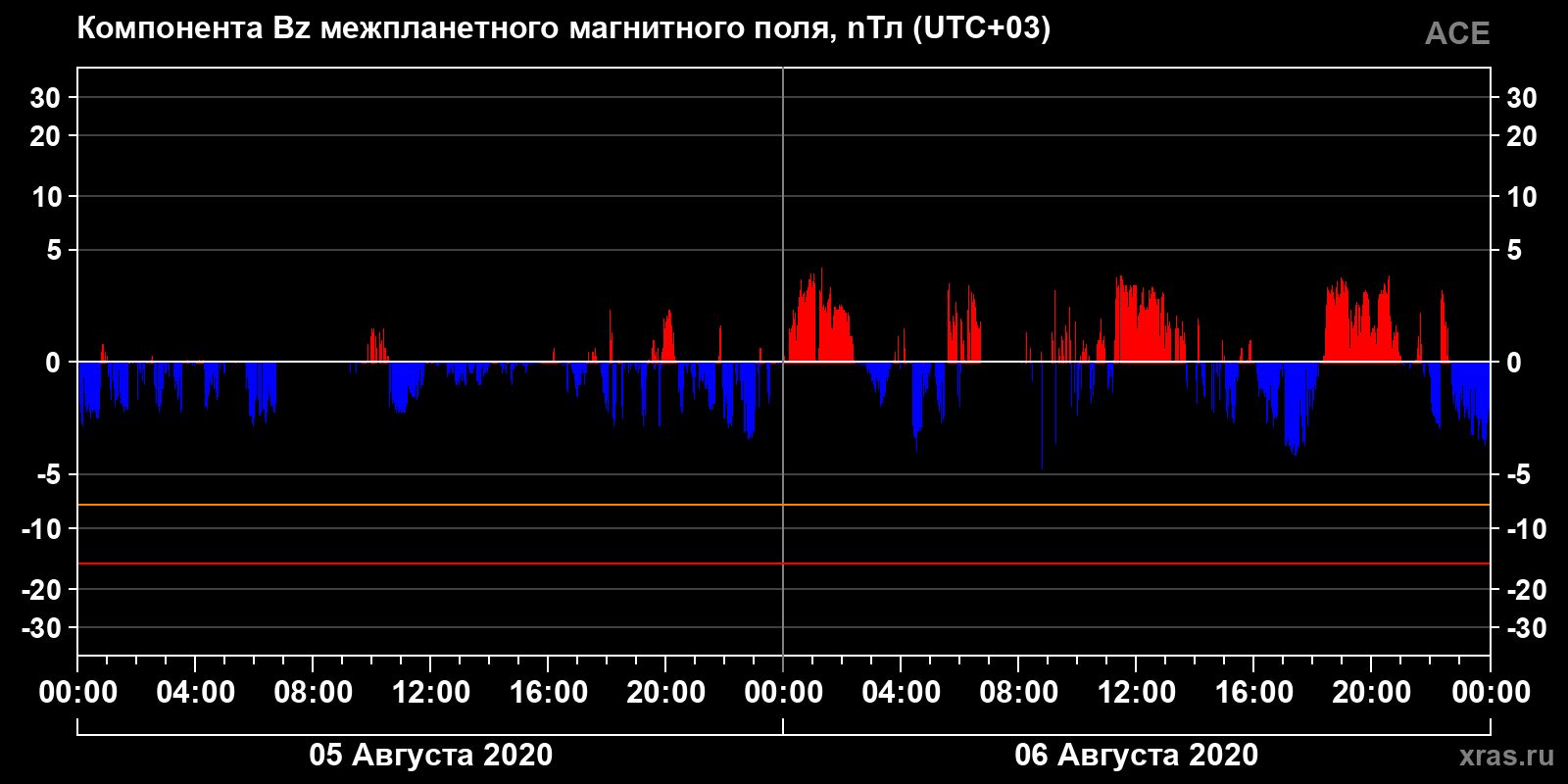 Компонента Bz межпланетного магнитного поля