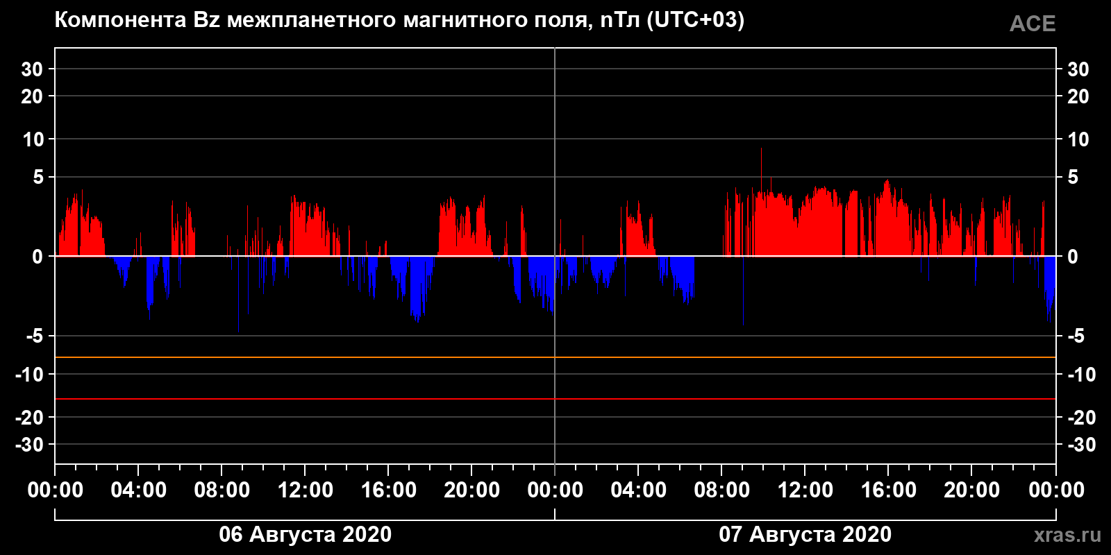 Компонента Bz межпланетного магнитного поля