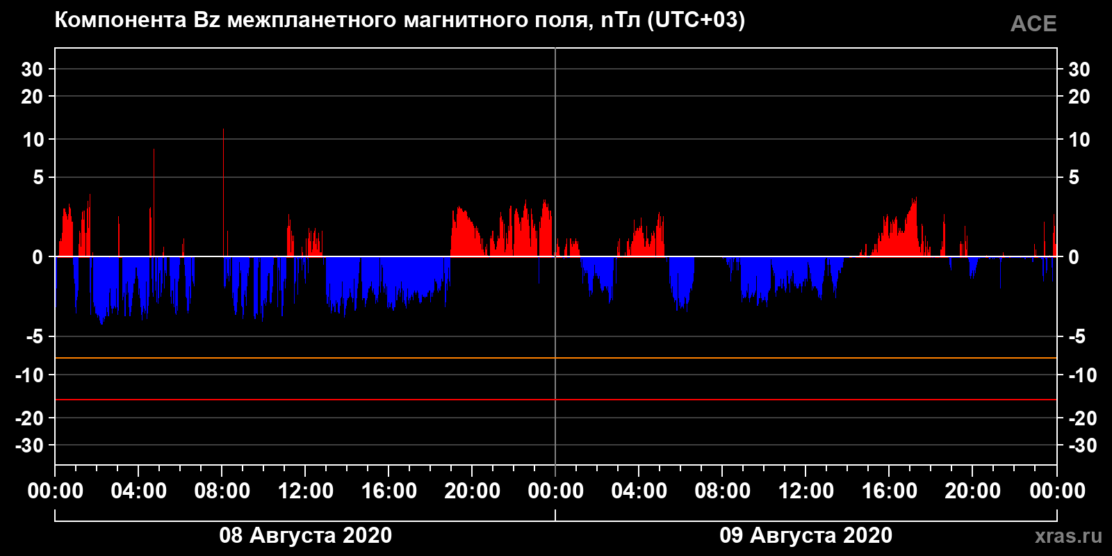 Компонента Bz межпланетного магнитного поля