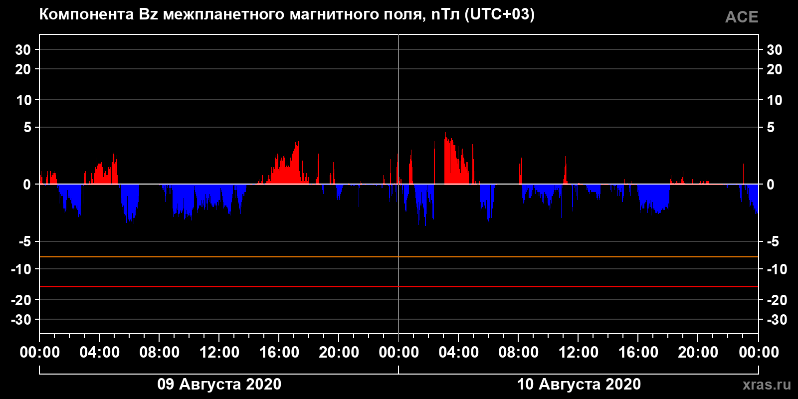 Компонента Bz межпланетного магнитного поля