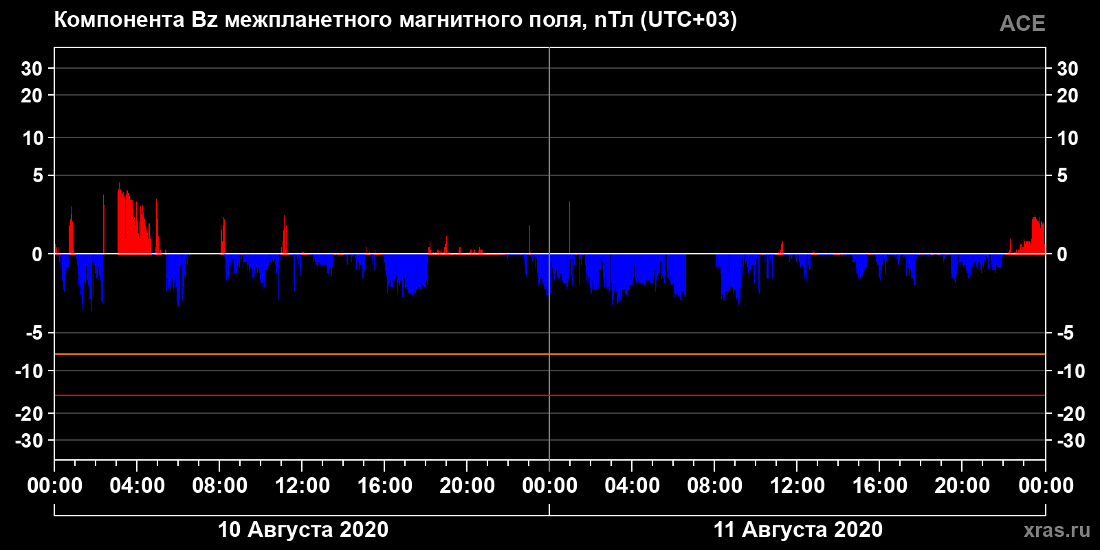 Компонента Bz межпланетного магнитного поля