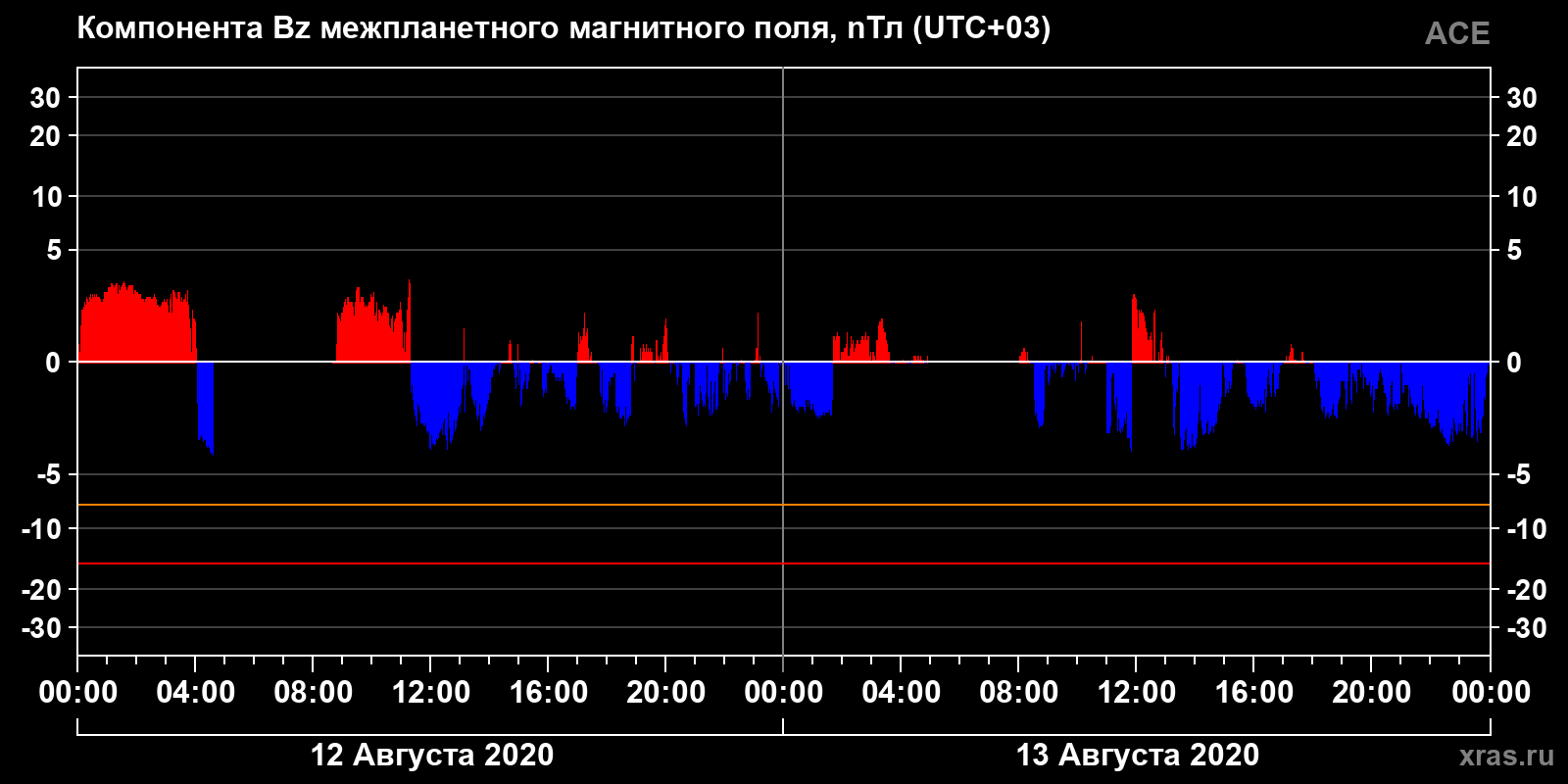 Компонента Bz межпланетного магнитного поля