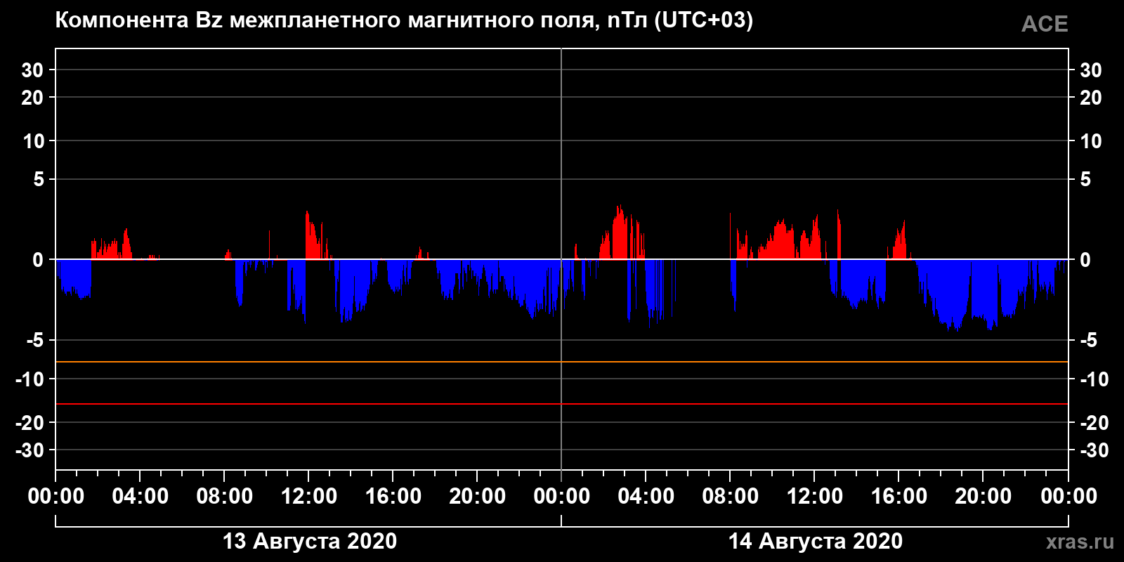 Компонента Bz межпланетного магнитного поля