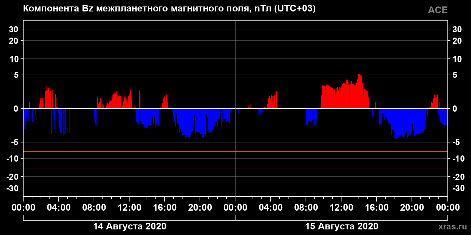 Компонента Bz межпланетного магнитного поля
